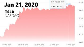Акции Tesla рекордно выросли